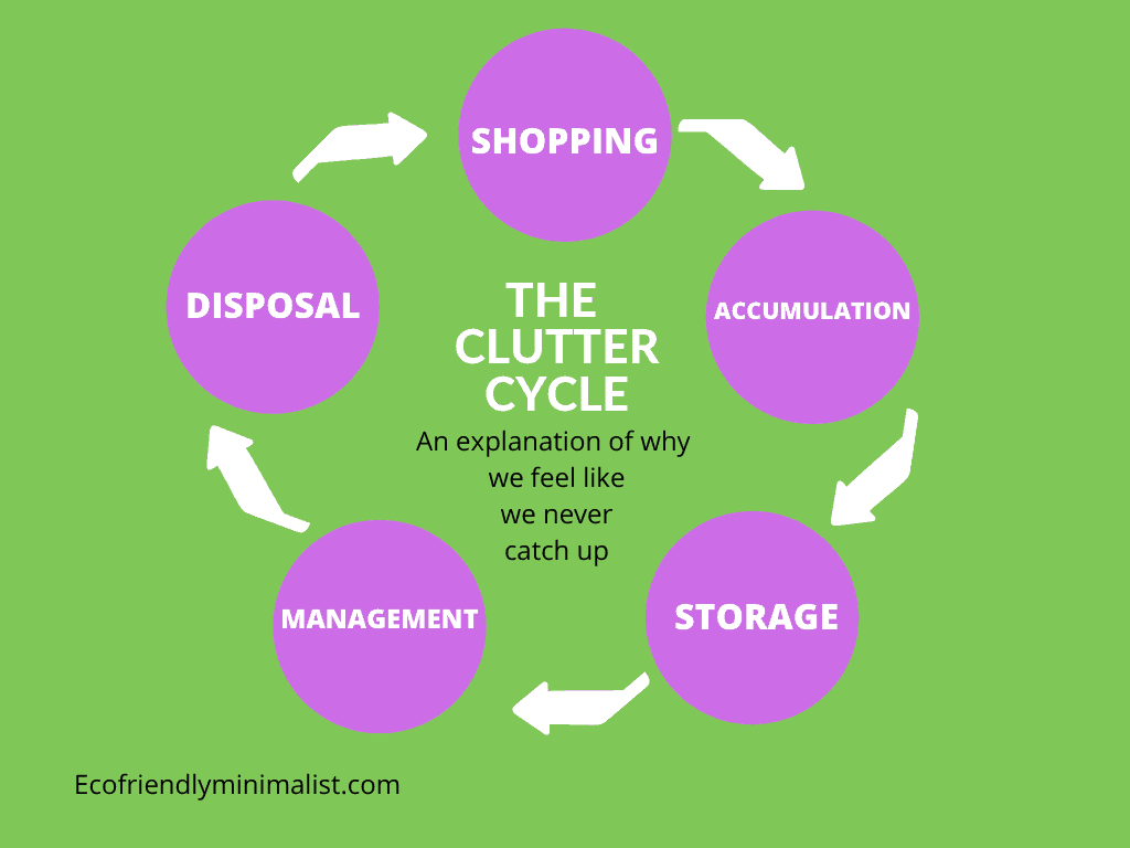 Active causes of clutter