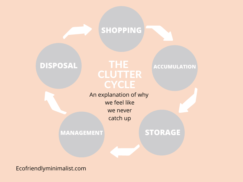 A circular diagram - The Clutter Cycle: Shopping, Accumulation, Storage, Management, Disposal