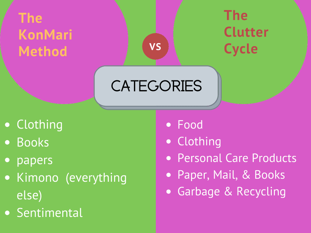 A colorful chart showing the categories of two different decluttering plans.