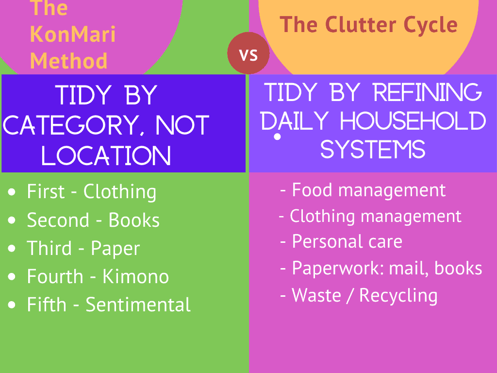 A detailed chart describing the different systems between the The KonMari Method and The Clutter Cycle.