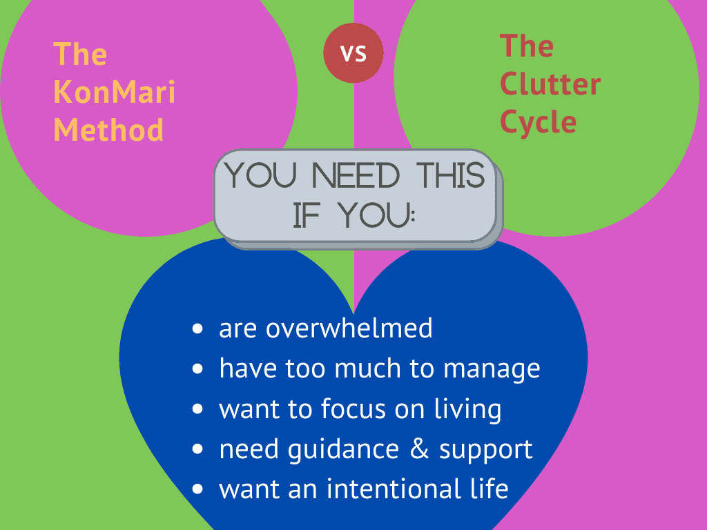 A colorful chart explaining why you need The KonMari Method and The Clutter Cycle.